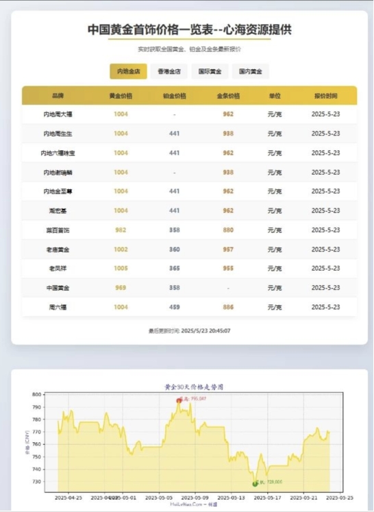 黄金首饰价格查询官网源码 黄金价格查询网站源码 已对接数据接口-七友源码